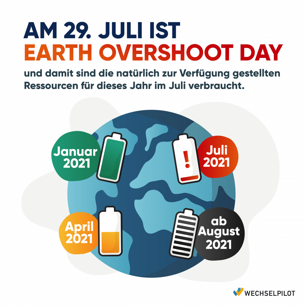 Am 29. Juli 2021 ist der Earth Overshoot Day - unsere natürlichen Ressourcen sind damit für dieses Jahr aufgebraucht 